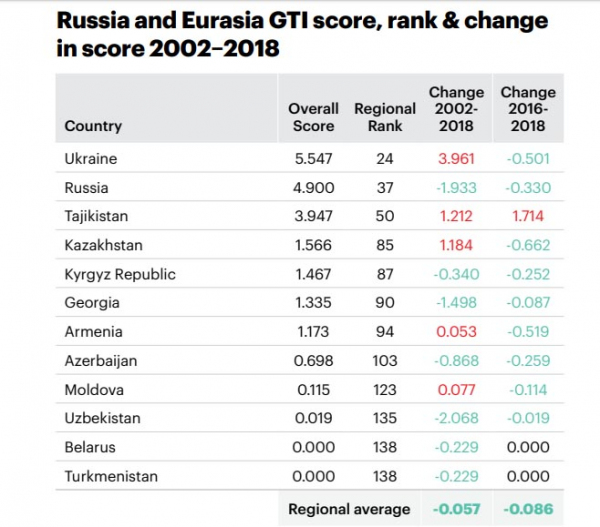 Ташкент рейтинг. Глобальный индекс терроризма 2019. Рейтинг стран по уровню безопасности. Узбекистан на Мировых рейтингах. Международные рейтинги.