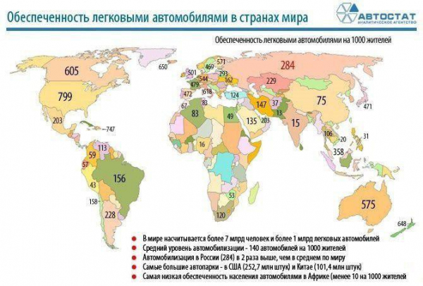 На нашей планете средний уровень автомобилизации равен 140 автомобилей на 1000 жителей