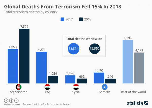 Число жертв терроризма в мире снизилось в 2018 году на 15% 