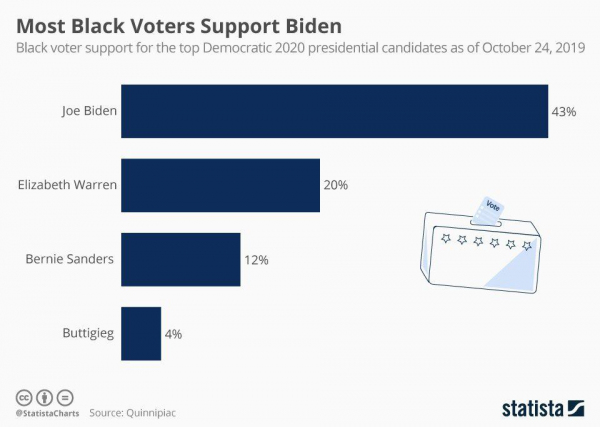 Кого поддерживают афроамериканцы в гонке демократов за выдвижение в президенты США 