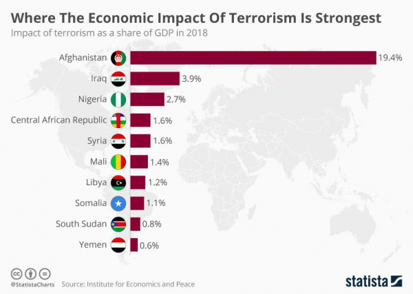 Страны мира, в которых влияние терроризма на экономику наиболее сильное