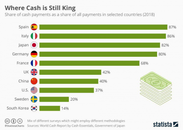 Страны, в которых наличные деньги по-прежнему популярны