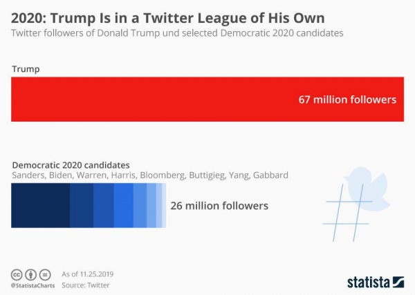 Количество подписчиков в Twitter у Трампа и у других кандидатов в президенты США 