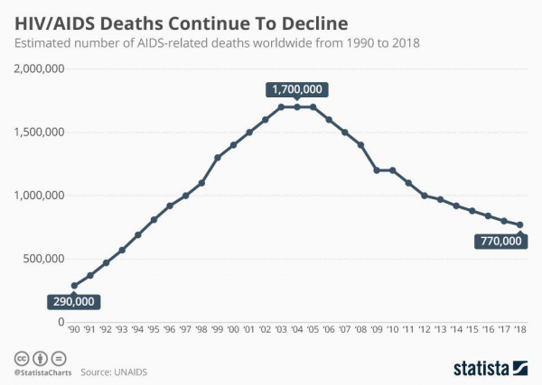 Умерших в мире от ВИЧ становится меньше 