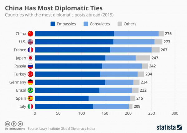 Страны мира с наибольшим количеством дипломатических представительств за рубежом