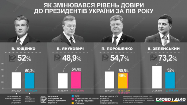 Как менялся рейтинг украинских президентов в первый год после выборов