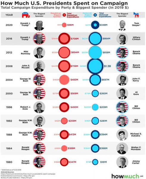 Расходы республиканцев и демократов на президентские кампании