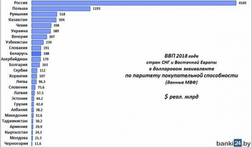 ВВП стран СНГ и Восточной Европы на 2018 год 