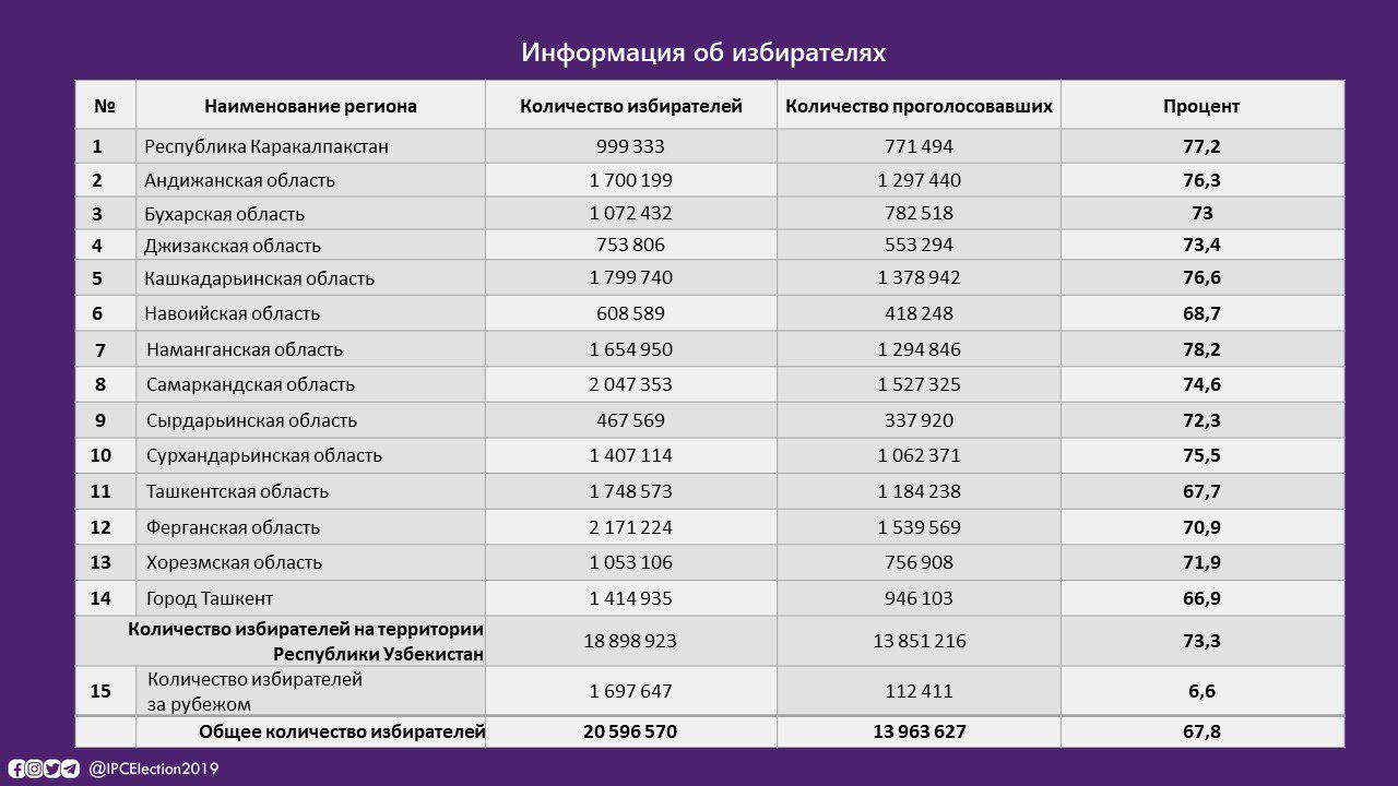 Предварительные итоги выборов: УзЛиДеп вновь получила большинство депутатских мест