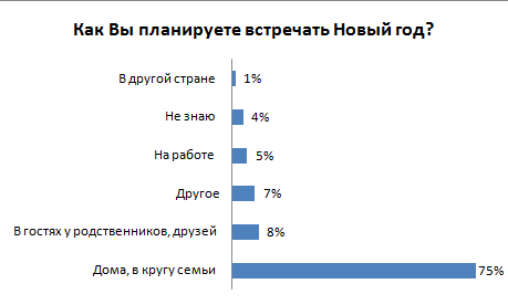 Опрос: как узбекистанцы планируют встречать Новый год? Опрос: как узбекистанцы планируют встречать Новый год?