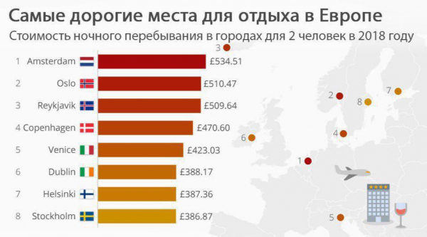 Дорогие места для отдыха в Европе