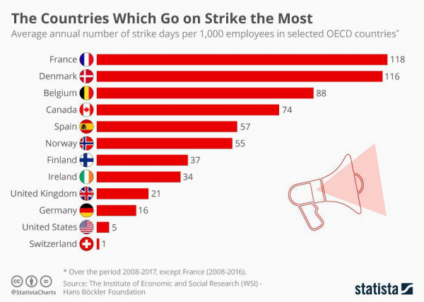 В каких странах люди чаще всего выходят на забастовки
