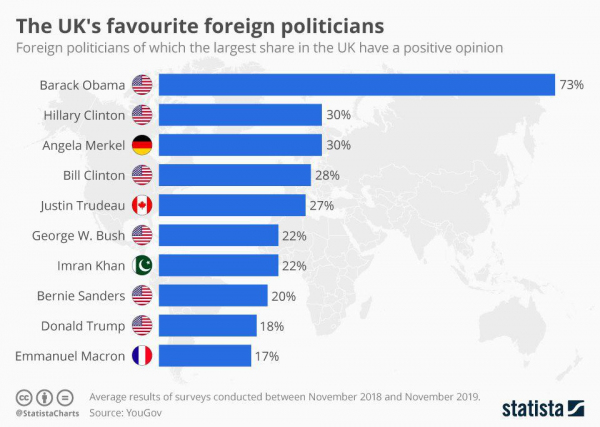 Самые популярные зарубежные политики у англичан