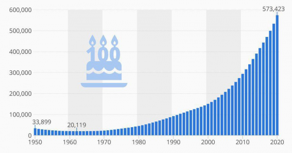 Число людей во всем мире, которые старше 100 лет