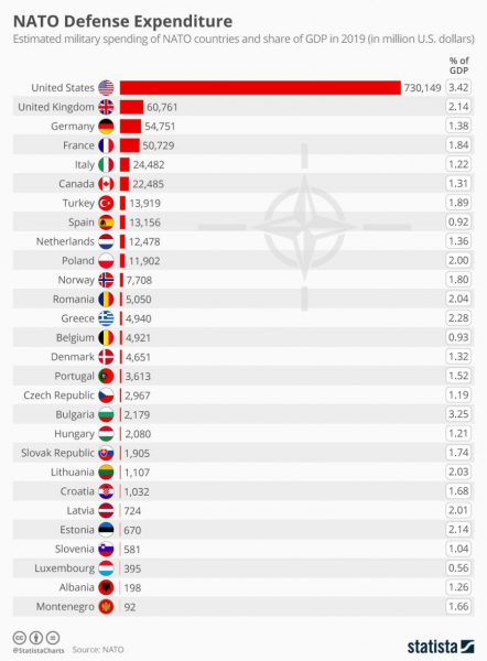 Военные расходы стран НАТО в 2019 году