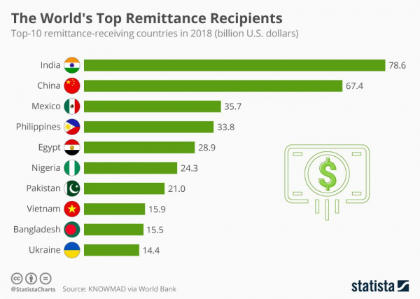 Топ-10 стран по объему переводов денежных средств мигрантами на родину