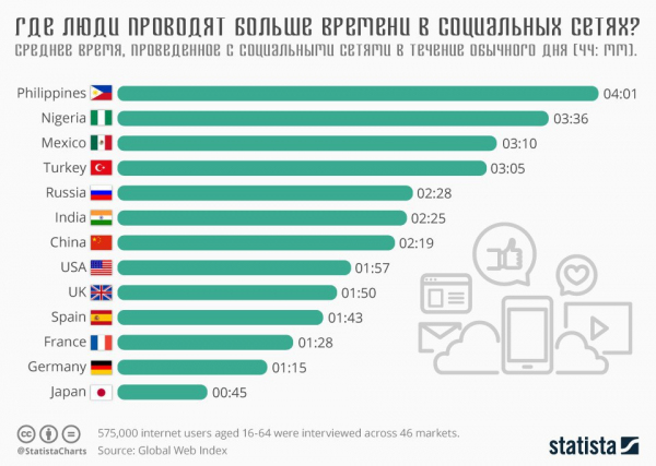 В каких странах люди больше всего проводят времени в социальных сетях