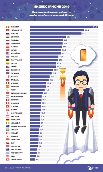 Сколько дней нужно работать, чтобы купить новый IPhone