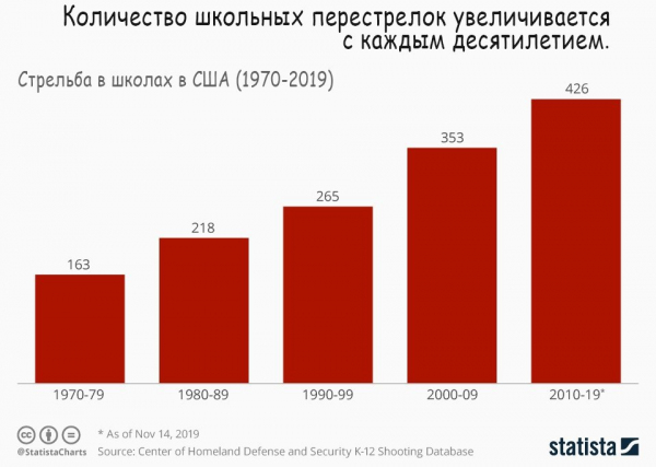 Число школьных перестрелок в США увеличивается с каждым десятилетием