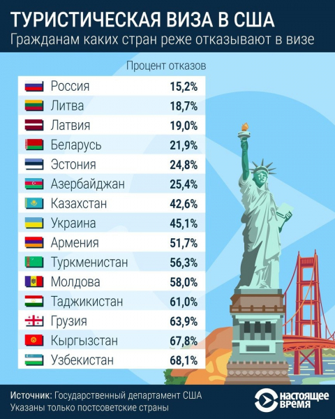 Гражданам каких стран отказывают реже всего в туристической визе в США. Узбекистан на последнем месте