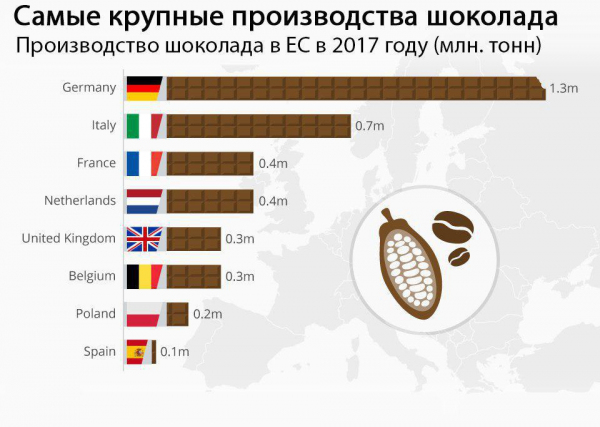 Самые крупные производства шоколада