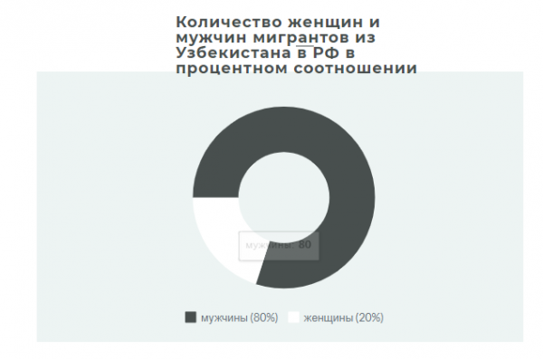 Чем может обернуться поток трудовых мигрантов из Узбекистана в Россию?