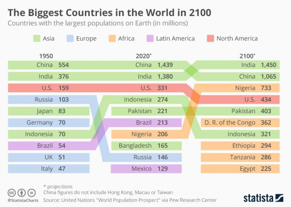 К 2100 году 5 из 10 наиболее населенных стран будут в Африке