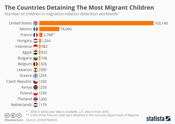 Страны мира, где больше всего детей-мигрантов находятся в заключении.