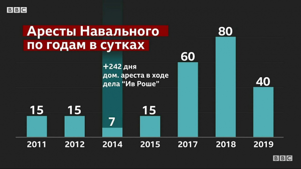 Аресты Алексея Навального с 2011 по 2019 годы