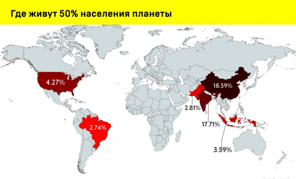 Где живут 50% населения планеты 