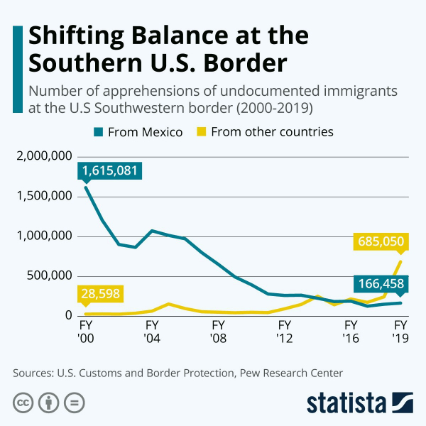 Количество задержанных нелегальных мигрантов на американской границе из Мексики и из других стран по годам