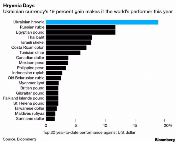 Гривна — самая подорожавшая валюта в этом году