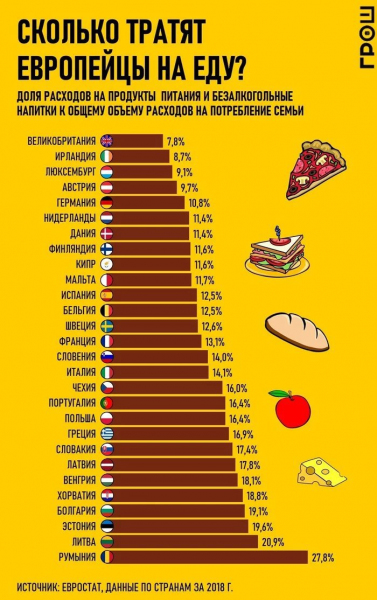 Сколько европейцы тратят на еду