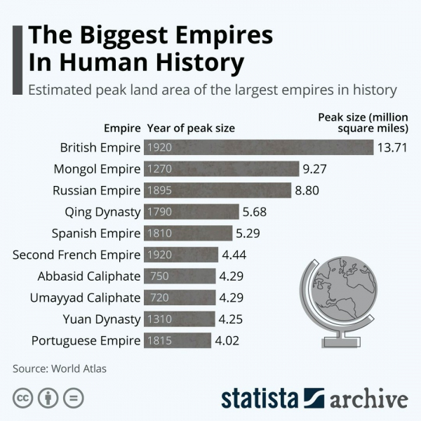 Крупнейшие империи за всю историю