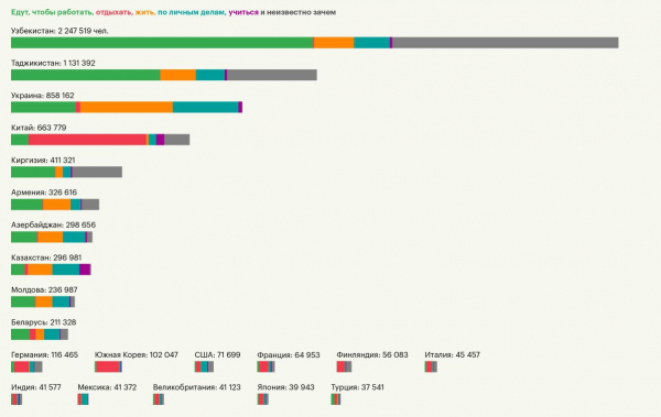 Сколько иностранцев приезжают в Россию и зачем? Из Узбекистана больше всего и чаще — на заработки