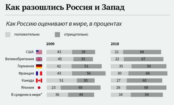 Как Россию оценивают в мире