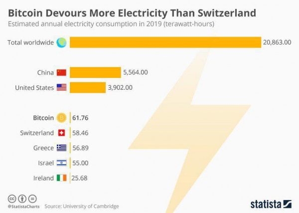 Биткойн пожирает больше электричества, чем Швейцария