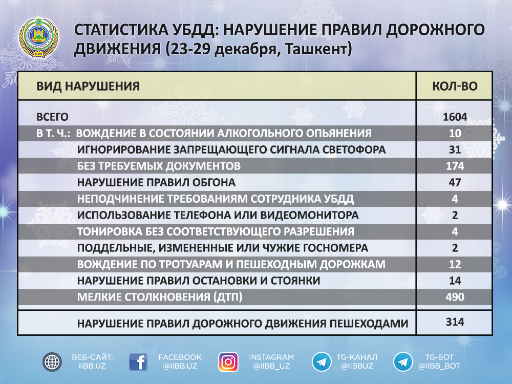 За праздничную неделю в Ташкенте было зафиксировано свыше 1 600 нарушений ПДД