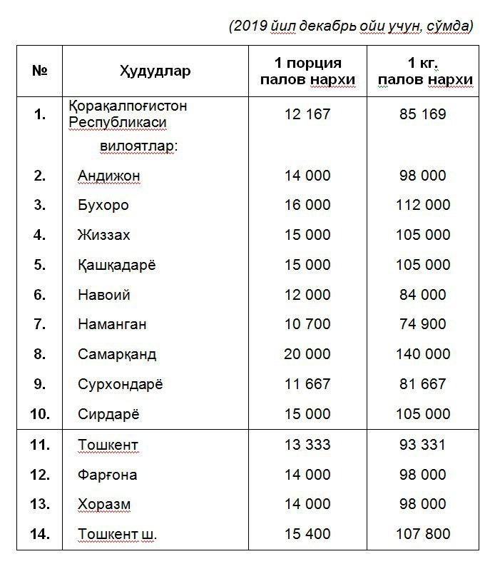 Стало известно, в каком регионе Узбекистана самый дорогой и дешевый плов