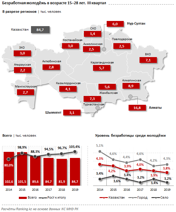 В Казахстане растёт безработица среди молодёжи