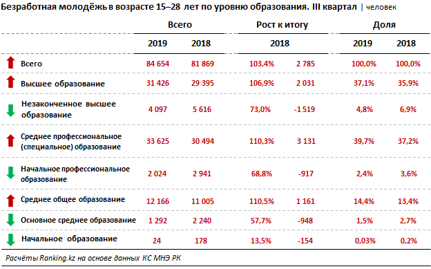 В Казахстане растёт безработица среди молодёжи