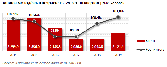 В Казахстане растёт безработица среди молодёжи