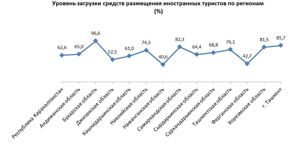 Названы регионы Узбекистана с самой высокой загруженностью средств размещения туристов Названы регионы Узбекистана с самой высокой загруженностью средств размещения туристов