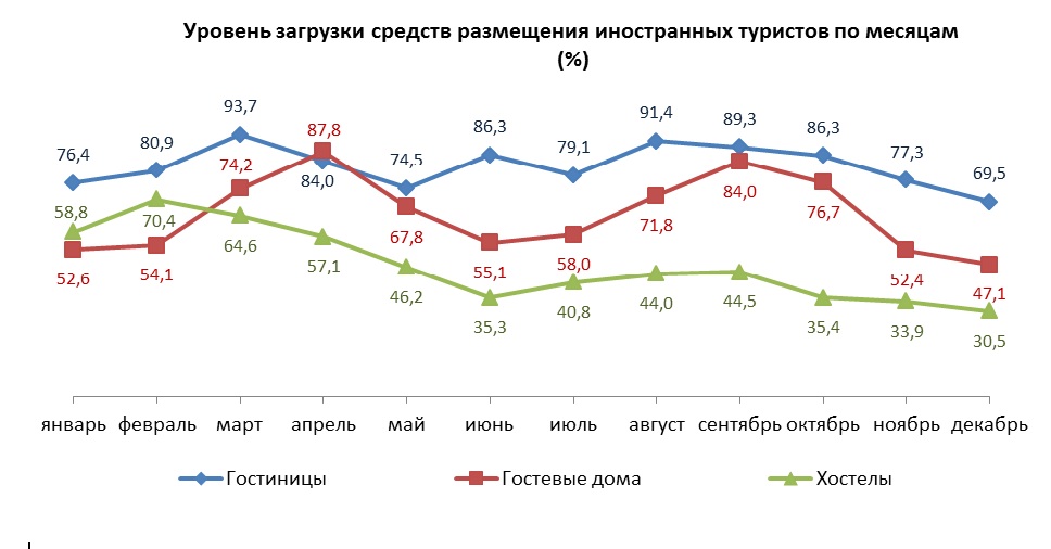 Названы регионы Узбекистана с самой высокой загруженностью средств размещения туристов Названы регионы Узбекистана с самой высокой загруженностью средств размещения туристов