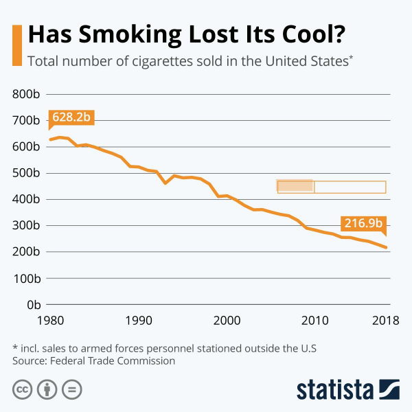 Курение теряет свою актуальность. Продажи сигарет упали на 70% за последние 38 лет 