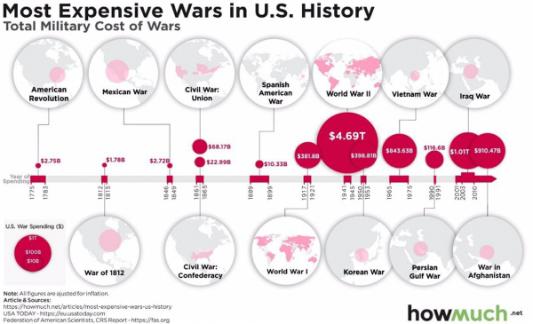 Самые дорогие войны в истории США