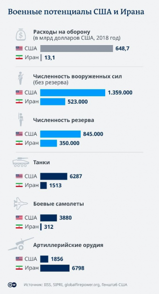 Сравнение военного потенциала Ирана и США