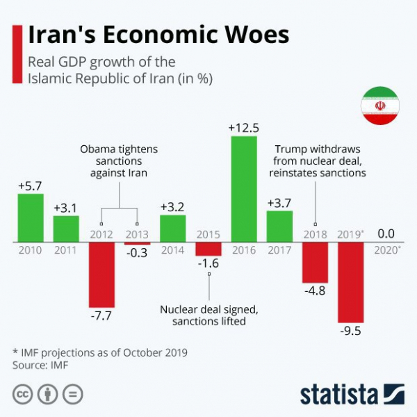 Влияние международных санкций на ВВП Ирана