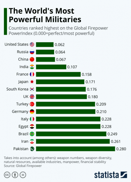 Самые сильные армии мира: первое место занимает США, следом идет Россия