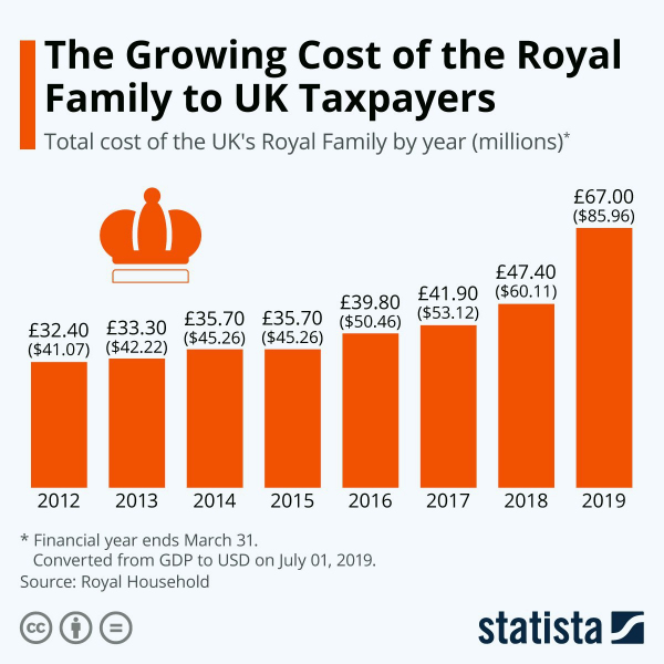 Cтоимость годового содержания британской королевской семьи (в миллионах фунтов и долларов)